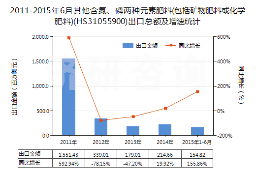2011-2015年6月其他含氮、磷兩種元素肥料(包括礦物肥料或化學(xué)肥料)(HS31055900)出口總額及增速統(tǒng)計(jì)